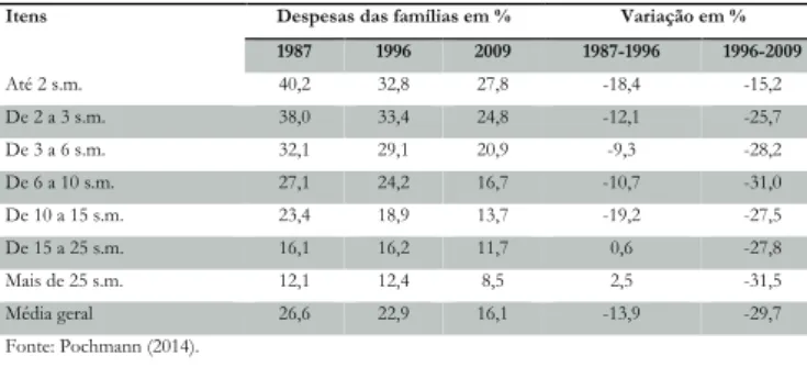 Tabela 3. Brasil: Distribuição dos gastos com alimentação por classe  de rendimento em relação ao total das despesas correntes monetárias 