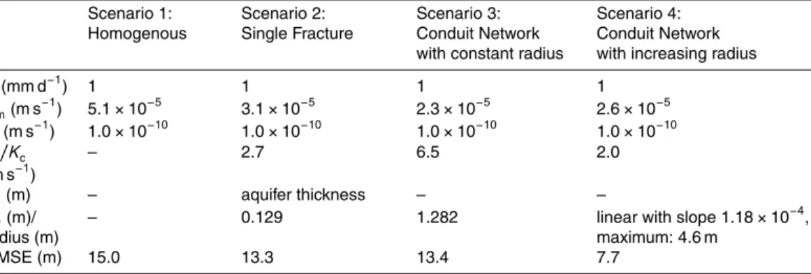 Table 1. Input and calibration values of the di ff erent scenarios. The root mean square error of the hydraulic head distribution is given as an index for the quality of the model fit.
