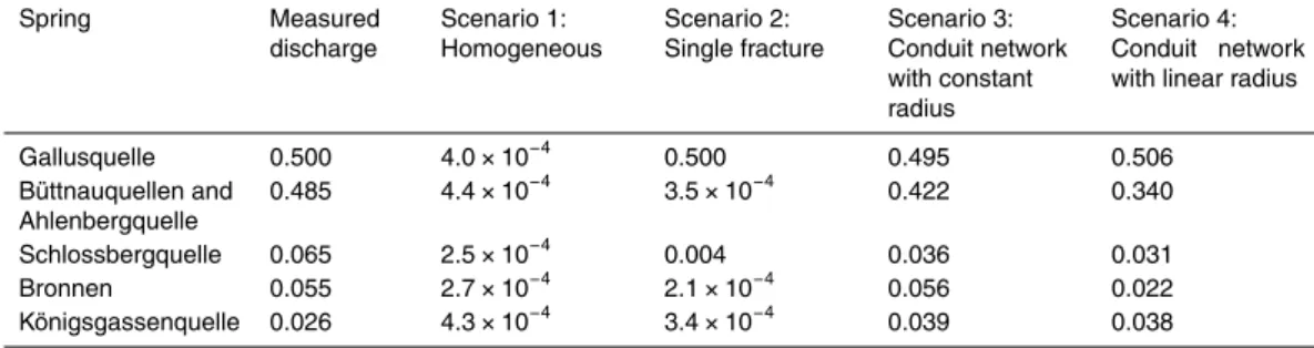 Table 2. Simulated spring discharges (m 3 s −1 ) for all scenarios.