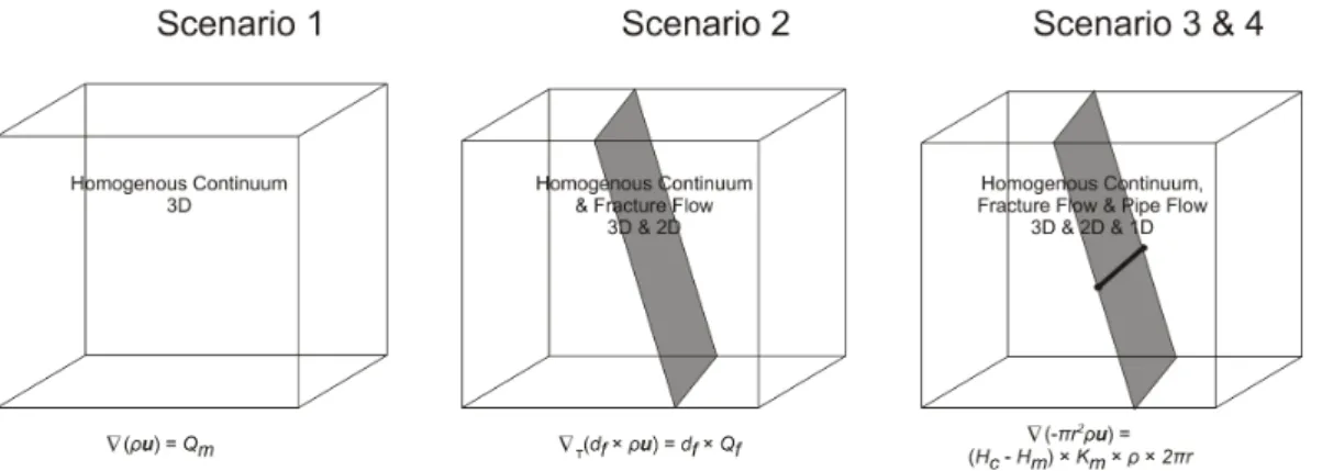 Fig. 1. Conceptual geometry of the simulated scenarios. For explanation of the flow equations see scenario description in Sect