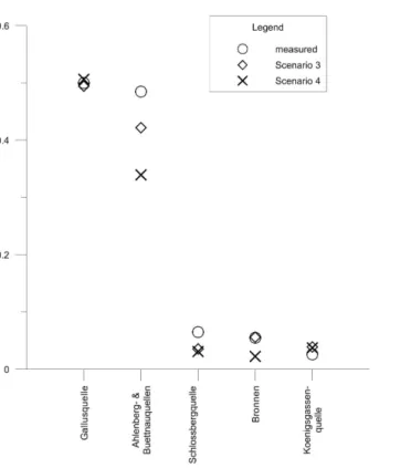 Fig. 6. Spring discharge: measured and simulated values using a conduit network with constant radius (scenario 3) and with linearly increasing radius (scenario 4).