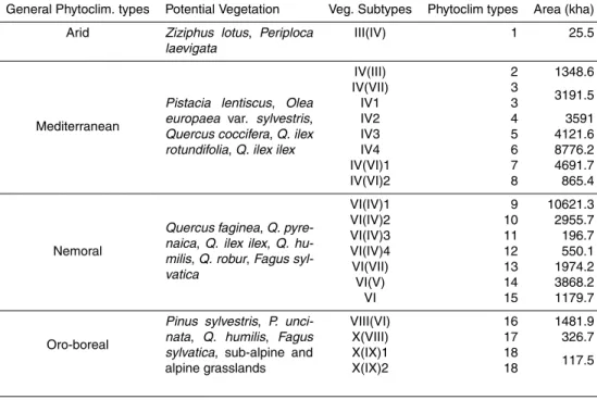 Table 1. The spatial distribution of the phytoclimatic types is displayed in Fig. 1. Note that the area is referred to each phytoclimatic type.