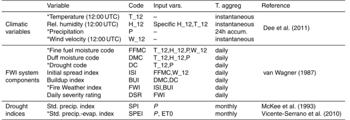 Table 2. Summary of predictors tested in this study for fire model building. After checking for redundancy, a final subset of weakly-correlated variables was used for model building, marked with an asterisk (Note that SPEI is a monthly indicator, and there