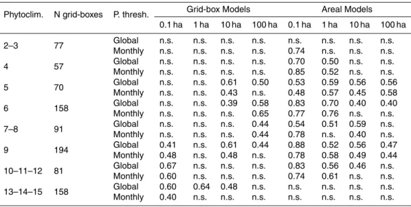 Table 4. Spearman’s ρ cross–correlation coe ffi cients between the observed and predicted an- an-nual fire frequencies, determined using the global and monthly probability thresholds