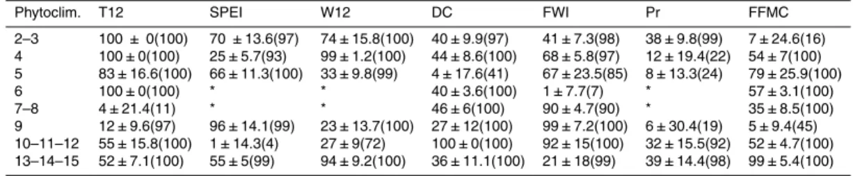 Table 5. Variable importance (GCV, in %) of each input variable ± standard deviation, (n = 228 LOOCV models)