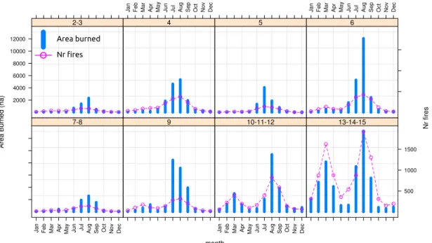 Fig. 2. Mean monthly area burned (vertical bars, main y axis) and mean number of fires (lines and dots, secondary y axis) recorded for the period 1990–2008 in Spain, at the different  phyto-climatic regions.