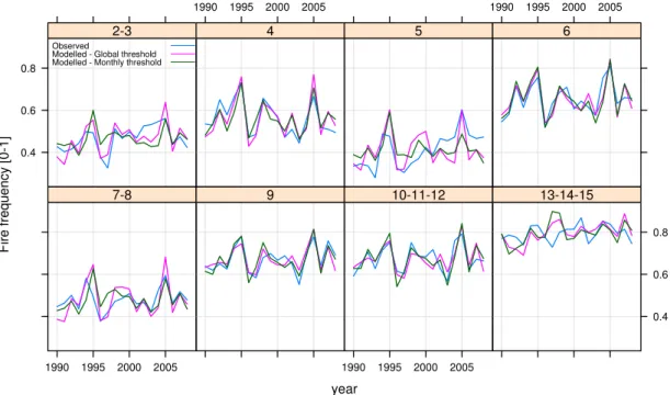 Fig. 4. Observed and 1-year-out cross-validated predicted annual fire frequencies at each phy- phy-toclimatic zone, considering the two different probability threshold values for case classification, according to the areal models and the burned area thresh