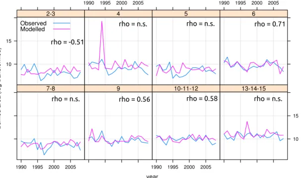 Fig. 5. Observed and cross-validated predicted annual burned areas at each phytoclimatic zone