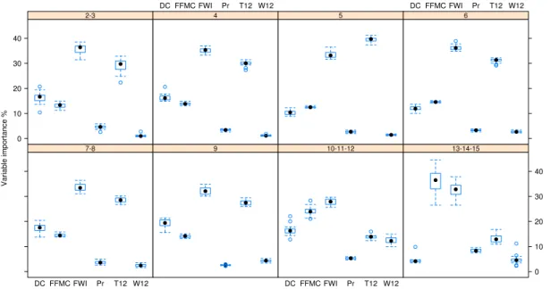 Fig. 6. Boxplots of variable importance (% of total explained variance) in the fire occurrence models for each phytoclimatic zone