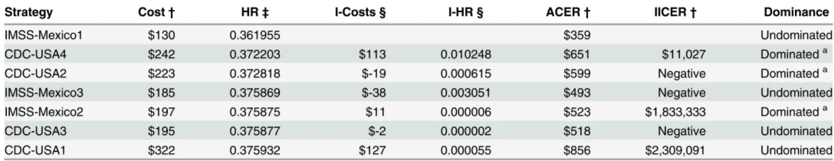 Table 3. Costs, health results and cost-effectiveness estimates of strategies in base-case scenario.