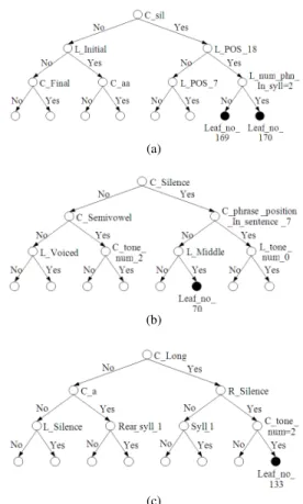 Fig. 3: Example of decision trees for: (a) spectrum (3rd  state), (b) pitch (2nd state) and (c) state duration 