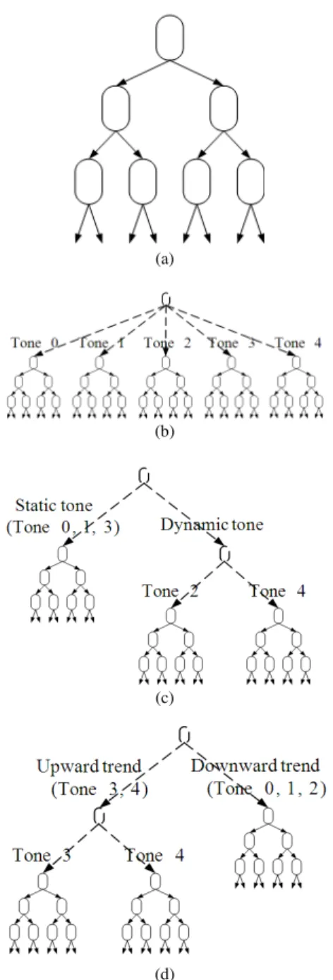 Fig. 4:  Tree  structures  for  context  clustering:  (a)  single  binary  tree  structure,  (b)  simple   tone-separated  tree  structure,  (c)   constancy-based-tone-separated  tree  structure  and  (d)   trend-based-tone-separated tree structure 