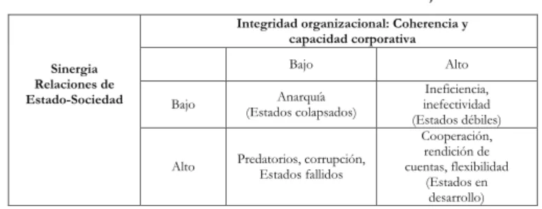 Figura 1. Integridad y sinergia organizacional en los dilemas   de Desarrollo de arriba hacia abajo 