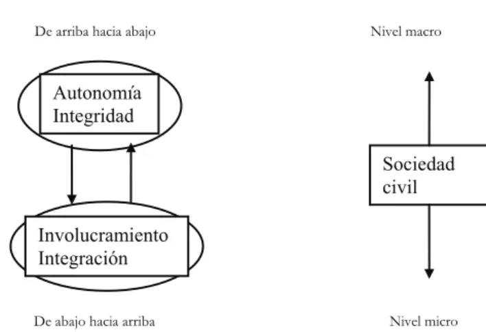 Figura 2. Formas de desarrollo de capital social de arriba   hacia abajo y de abajo hacia arriba 
