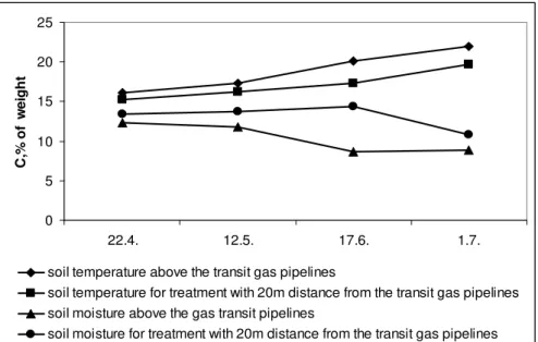 Figure 2. Trend of the average soil temperature and soil moisture in Ve ľ ký Cetín  during 2005 