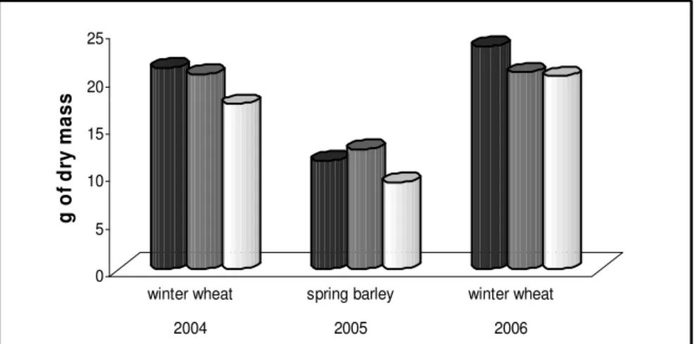 Figure 4. Comparison of the average weight of plant dry biomass in Ve ľ ký Cetín  2004-2006 
