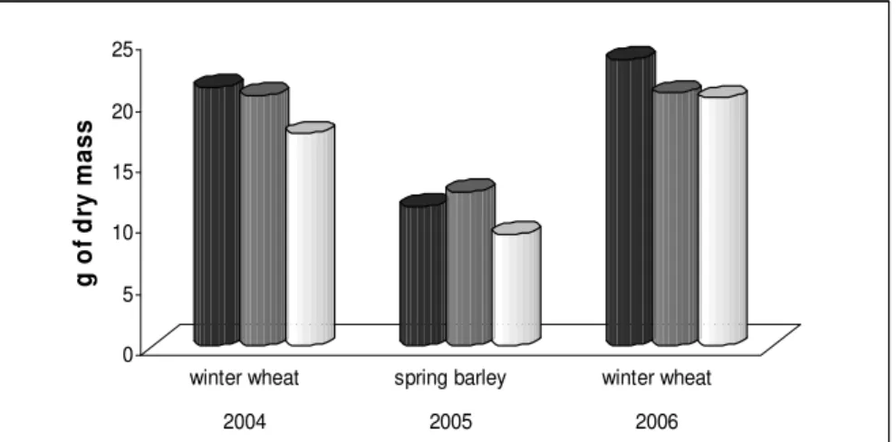 Figure 4. Comparison of the average weight of plant dry biomass in Ve ľ ký Cetín  2004-2006 
