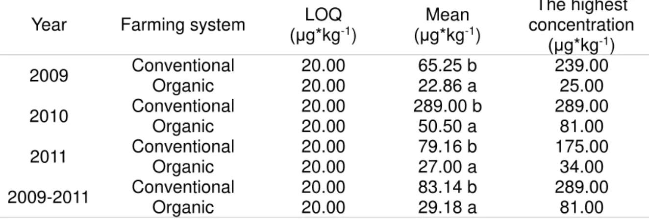 Table 1. Comparison of deoxynivalenol content in samples of winter wheat from  organic and conventional production (2009-2011) 