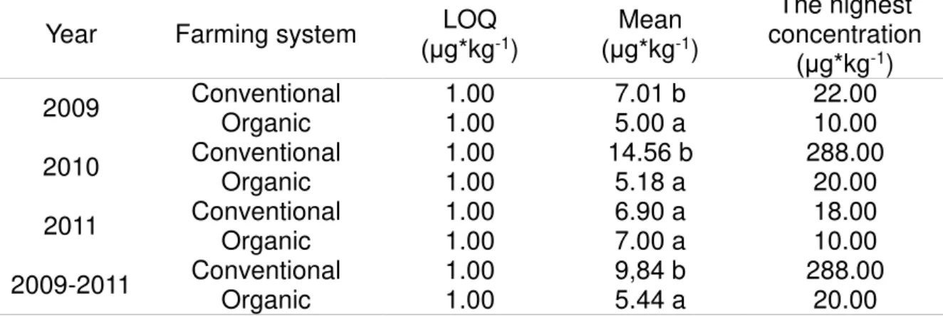 Table 3. Comparison of zearalenone content in samples of winter wheat from organic  and conventional production (2009-2011) 