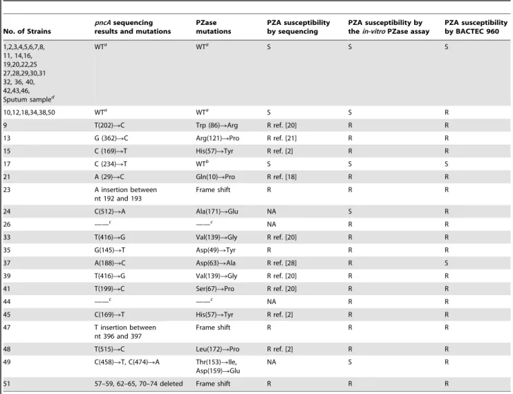 Table 1. Results of PZA susceptibility of M. tuberculosis clinical samples tested by pncA sequencing, in-vitro synthesized PZase assay and BACTEC MGIT 960 System.