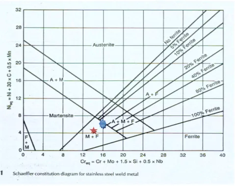 Fig. 8. Schaeffler Constitutional Diagram.