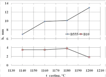 Fig. 6. Change of depth (h) of contraction cavity in dependence  from the temperature of casting (t_casting) of the bronze  Visible whirls of the front of the stream of the metal of filling  the slats about the thickness 0.5 mm they are called out the 