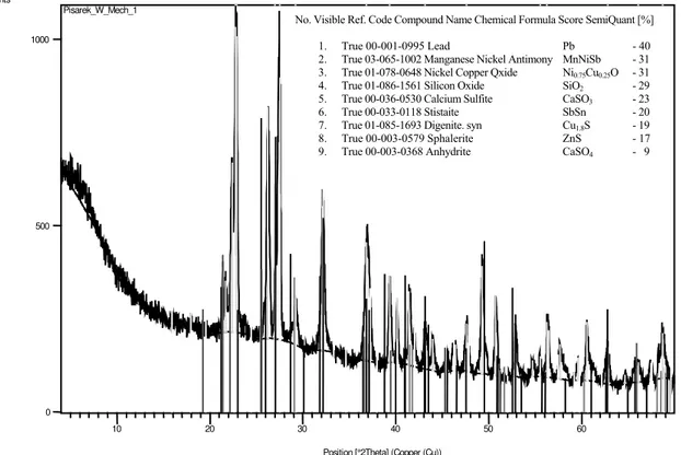 Fig. 9. X-ray analysis phase XRD of chemical compounds in indirect layer under the drop of the bronze B555 