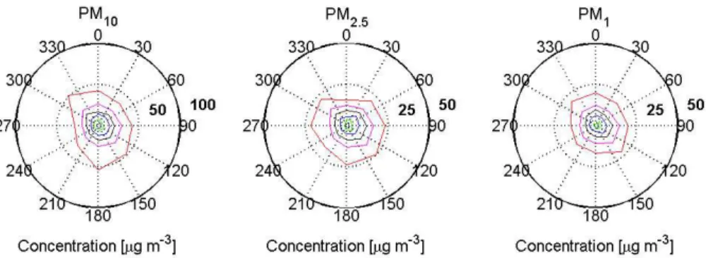 Fig. 9. Particulate mass as a function of wind direction. Wind directions is the mean wind direction corresponding each mass measurement period.