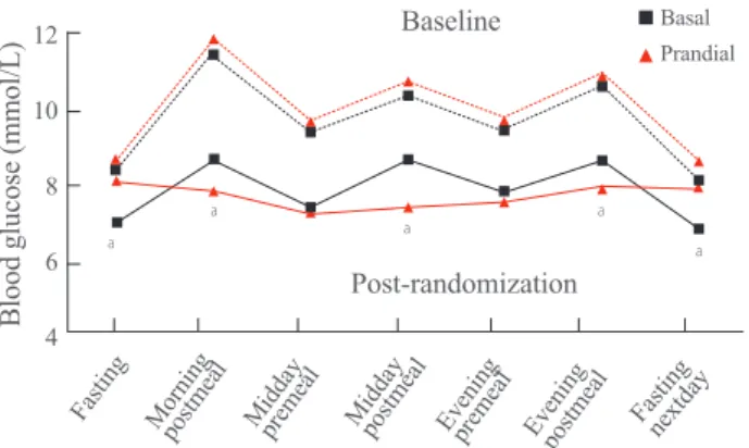 Fig. 3. Glycemic measures in a randomized controlled trial com- com-paring prandial and basal insulin in patients with cardiovascular  disease (HEART2D study)