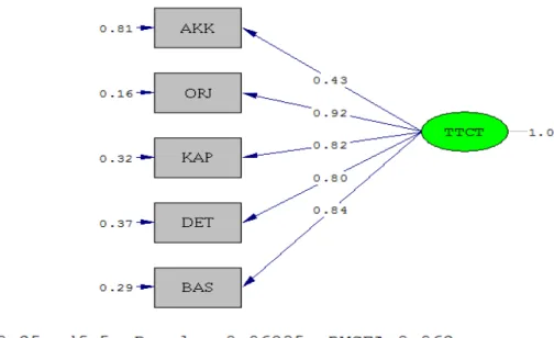 Figure 1. Model 1. Titles, AKK= Fluency, ORJ= Originality, KAP= Resistance to premature closure, DET= 