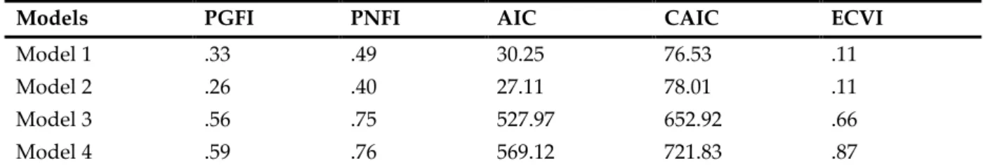 Table 3. Values of Parsimonious Fit Index. 