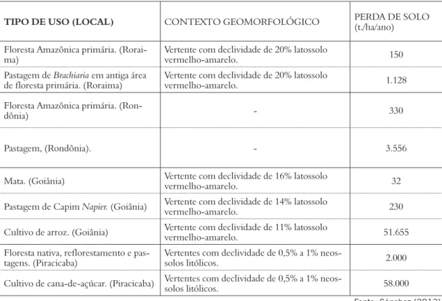 Tabela 1. Estimativas de taxas de erosão, segundo diferentes categorias de uso do solo.