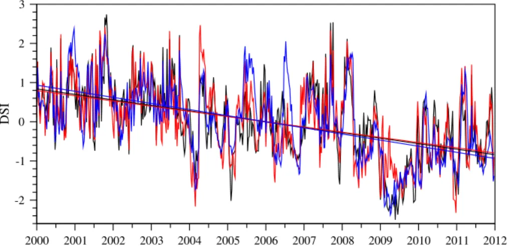 Figure 1. Example DSI records of significant negative trends in Argentina along latitude 30.025 ◦ S: 64.225 ◦ W (black), 64.025 ◦ W (red), and 63.775 ◦ W (blue)