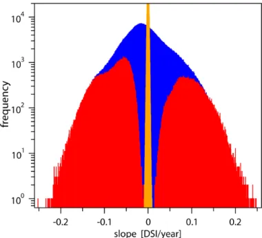 Figure 3. Histogram of all fitted slopes (blue) over the continents, where DSI data are available (4 914 440 locations)