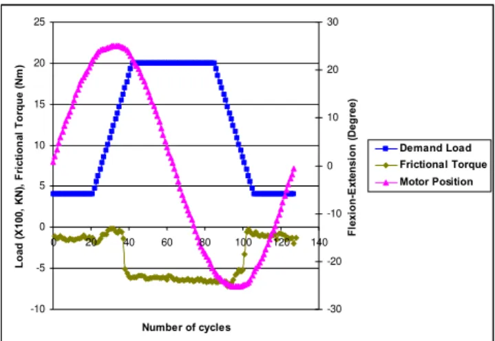 Figure 1. Dynamic-Motion profile plotted after friction test  showing variation in frictional torque with the applied load in 