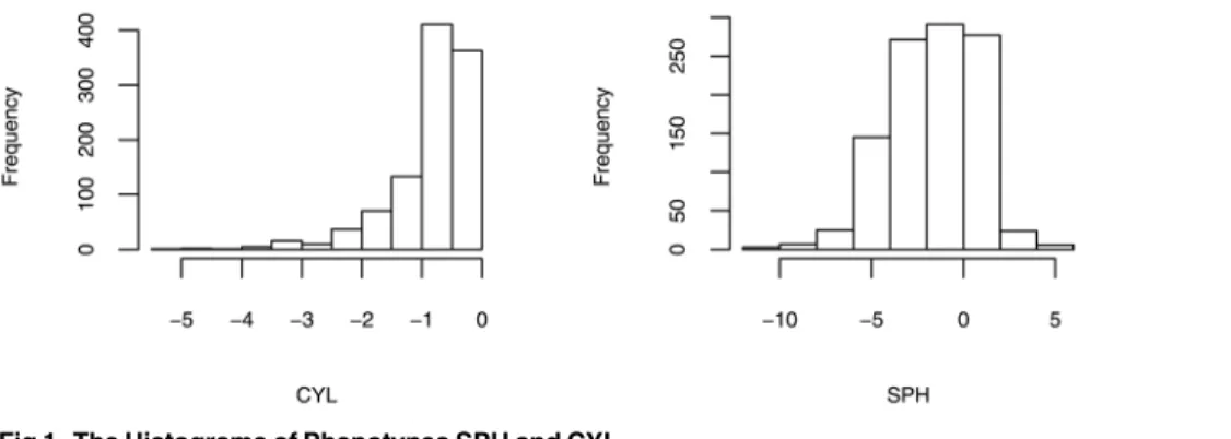 Fig 2 presents the power comparison under different simulation settings for bivariate pheno- pheno-types