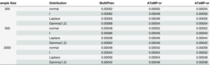 Table 2. Type I error of the multiple phenotypes association tests at the nominal significance levels of 5 × 10 −4 when the between-phenotype corre- corre-lation is 0.5 and the minor allele frequency of the tested locus is 5%