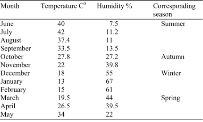 Table 4:  Seasonal variation of temperature and % relative humidity  in the state of Kuwait (Based on mean values obtained in  the year 2005) 