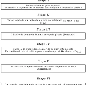 Figura 1. Etapas de cálculos utilizadas pelo Sistema de interpretação de análise de solo para recomendação de fertilizantes (SIR) para a cultura do milho.