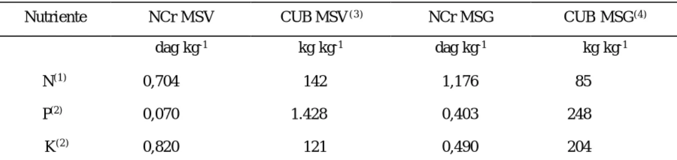 Tabela 2. Equações que estimam a razão matéria seca vegetativa (MSV) e de grãos (MSG) (kg ha -1 /kg ha -1 ) em função da produtividade de grãos (Prod., em kg ha -1 ) e o valor do P remanescente (PR-60, em mg L  - 1 ) em função do teor de argila (Arg, em %)