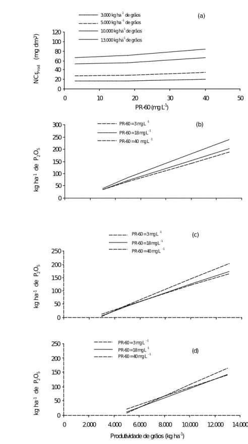 Figura 3. Níveis críticos de fósforo em função da produtividade de grãos e do PR-60 (a); e doses de P a ser aplicada no sulco de plantio, como função da produtividade de grãos, do PR-60 e do teor de P disponível no solo igual a 5 (b), 15 (c) e 25 mg dm -3 