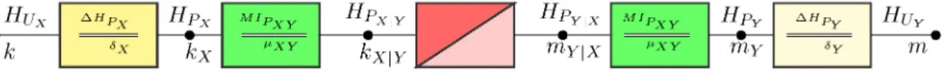 Figure 3. (Color online) Entropy (above) and perplexity (below) decomposition chains for a joint distribution