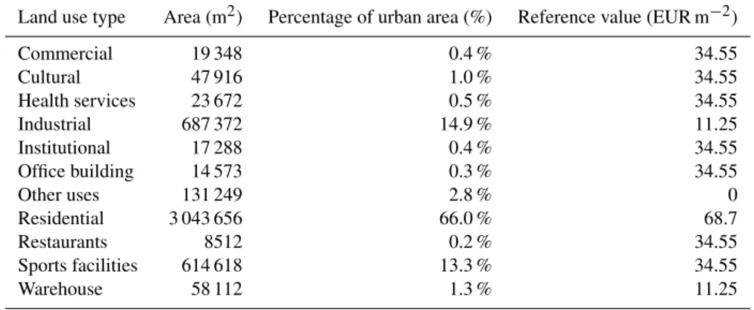 Table 4. Summary of land use types for the case study (non-urbanized areas were also analysed but not included in this table).