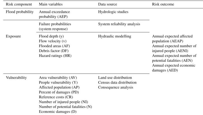 Table 1. Summary table of main variables and outcomes used in the presented framework for flood risk analysis.