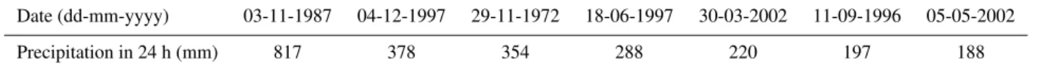 Table 2. Summary of recent (most relevant) flood events for the case study.