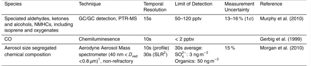 Table 1. Summary of ACE/OP3 measurements we use from the BAe 146 research aircraft.