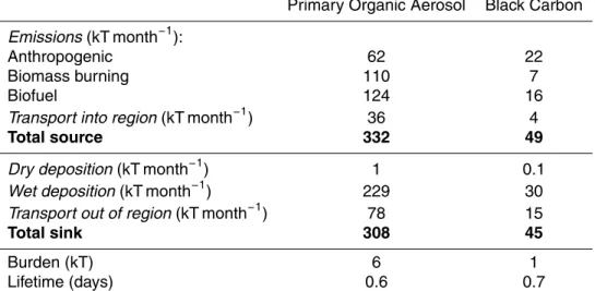 Table 3. GEOS-Chem model budget of primary organic aerosol and black carbon over Borneo, 25 June–25 July, 2008.