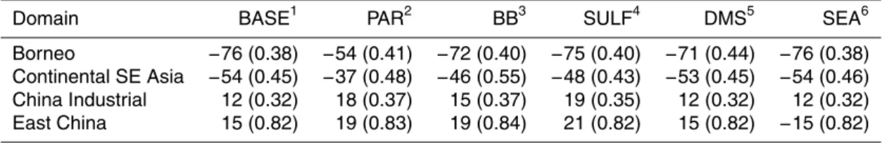 Table 7. Mean model percentage error (correlation r) compared to MODIS AOD measure- measure-ments.