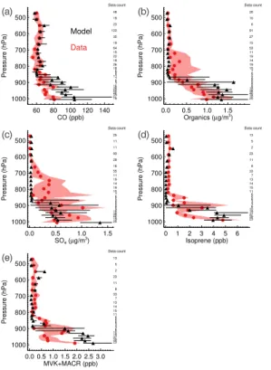 Fig. 2. Median statistics for BAe-146 UK research aircraft (red circle) and GEOS-Chem model (black triangle) concentration profiles for (a) CO [ppb], (b) organic aerosol [µg m −3 ], (c) SO 4 [µg m −3 ], (d) Isoprene [ppb], and (e) the sum of methyl vinyl k