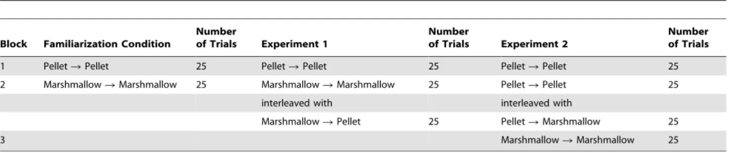 Figure 1. The average response time (ms) from the presentation to the acceptance of the offered food item for each offer type for both monkeys